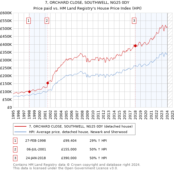 7, ORCHARD CLOSE, SOUTHWELL, NG25 0DY: Price paid vs HM Land Registry's House Price Index