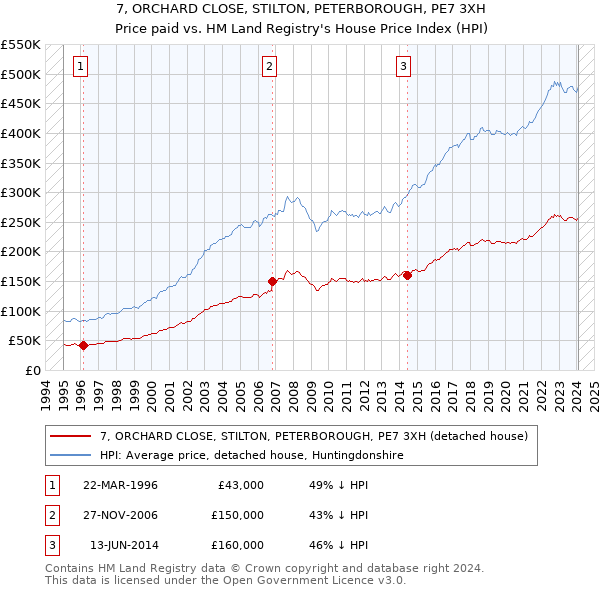 7, ORCHARD CLOSE, STILTON, PETERBOROUGH, PE7 3XH: Price paid vs HM Land Registry's House Price Index