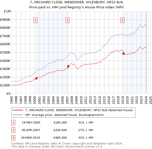 7, ORCHARD CLOSE, WENDOVER, AYLESBURY, HP22 6LN: Price paid vs HM Land Registry's House Price Index