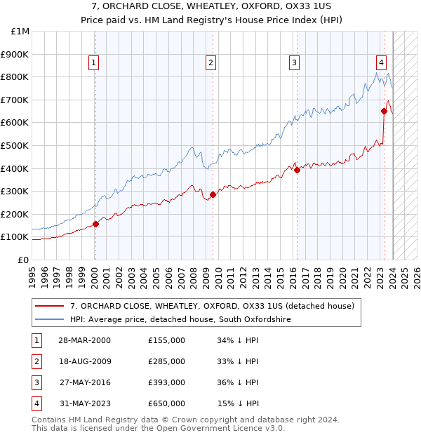 7, ORCHARD CLOSE, WHEATLEY, OXFORD, OX33 1US: Price paid vs HM Land Registry's House Price Index