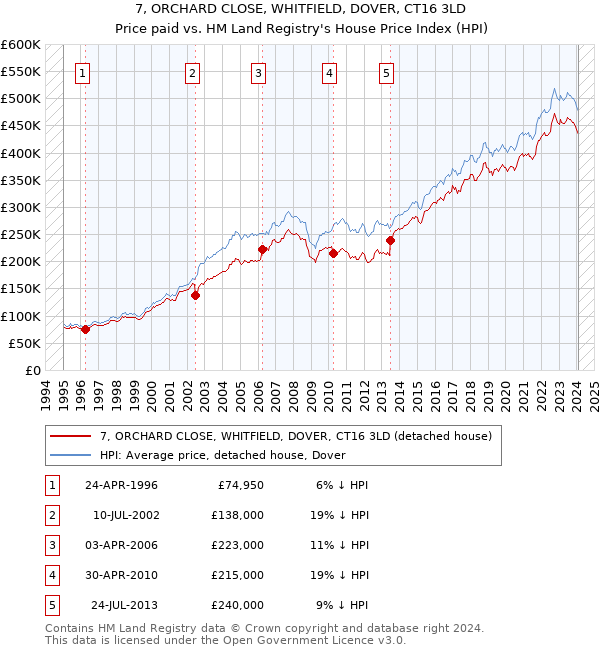 7, ORCHARD CLOSE, WHITFIELD, DOVER, CT16 3LD: Price paid vs HM Land Registry's House Price Index