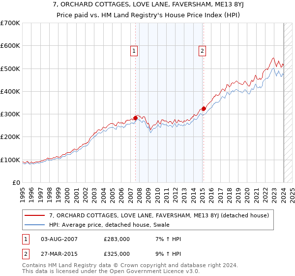 7, ORCHARD COTTAGES, LOVE LANE, FAVERSHAM, ME13 8YJ: Price paid vs HM Land Registry's House Price Index