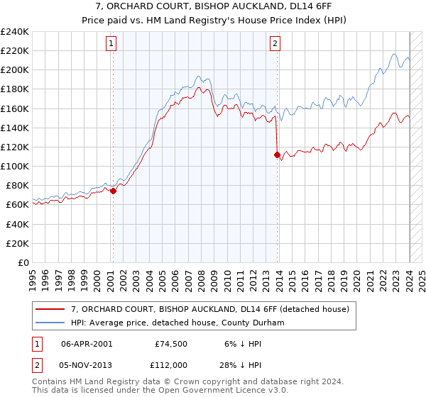 7, ORCHARD COURT, BISHOP AUCKLAND, DL14 6FF: Price paid vs HM Land Registry's House Price Index