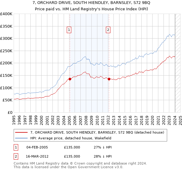 7, ORCHARD DRIVE, SOUTH HIENDLEY, BARNSLEY, S72 9BQ: Price paid vs HM Land Registry's House Price Index