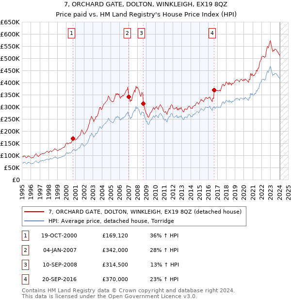 7, ORCHARD GATE, DOLTON, WINKLEIGH, EX19 8QZ: Price paid vs HM Land Registry's House Price Index