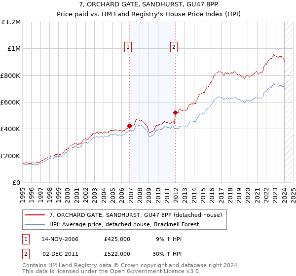 7, ORCHARD GATE, SANDHURST, GU47 8PP: Price paid vs HM Land Registry's House Price Index