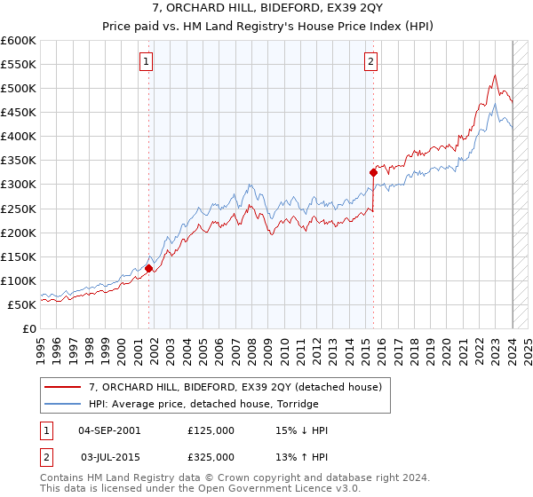 7, ORCHARD HILL, BIDEFORD, EX39 2QY: Price paid vs HM Land Registry's House Price Index