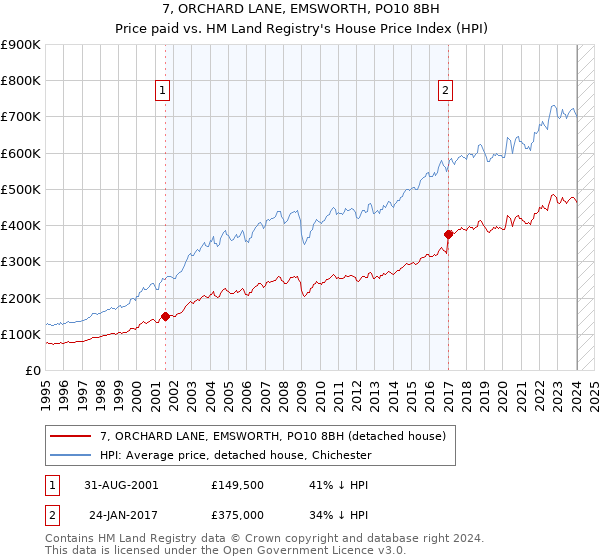 7, ORCHARD LANE, EMSWORTH, PO10 8BH: Price paid vs HM Land Registry's House Price Index