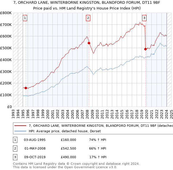 7, ORCHARD LANE, WINTERBORNE KINGSTON, BLANDFORD FORUM, DT11 9BF: Price paid vs HM Land Registry's House Price Index