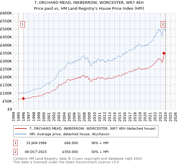 7, ORCHARD MEAD, INKBERROW, WORCESTER, WR7 4EH: Price paid vs HM Land Registry's House Price Index