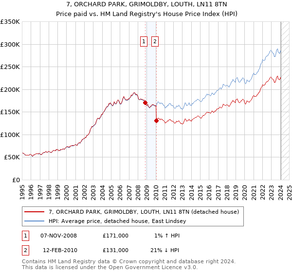 7, ORCHARD PARK, GRIMOLDBY, LOUTH, LN11 8TN: Price paid vs HM Land Registry's House Price Index
