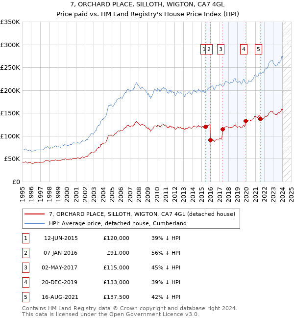 7, ORCHARD PLACE, SILLOTH, WIGTON, CA7 4GL: Price paid vs HM Land Registry's House Price Index