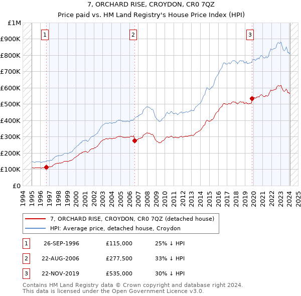 7, ORCHARD RISE, CROYDON, CR0 7QZ: Price paid vs HM Land Registry's House Price Index
