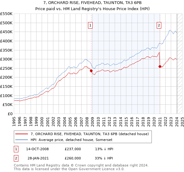 7, ORCHARD RISE, FIVEHEAD, TAUNTON, TA3 6PB: Price paid vs HM Land Registry's House Price Index