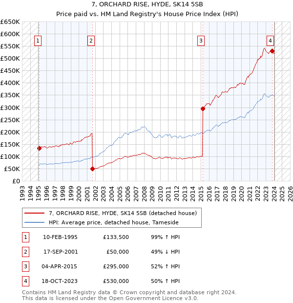 7, ORCHARD RISE, HYDE, SK14 5SB: Price paid vs HM Land Registry's House Price Index