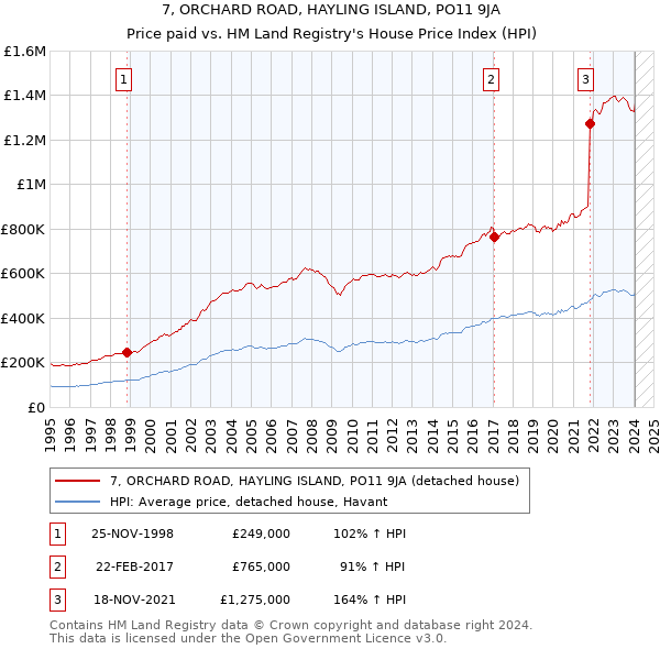 7, ORCHARD ROAD, HAYLING ISLAND, PO11 9JA: Price paid vs HM Land Registry's House Price Index