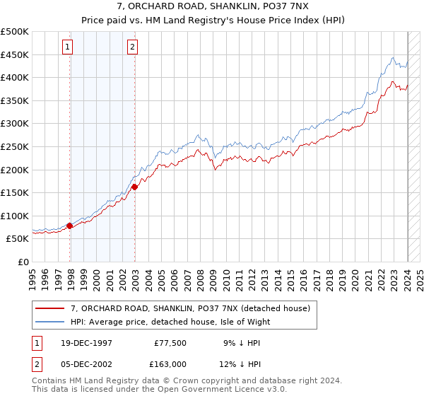 7, ORCHARD ROAD, SHANKLIN, PO37 7NX: Price paid vs HM Land Registry's House Price Index