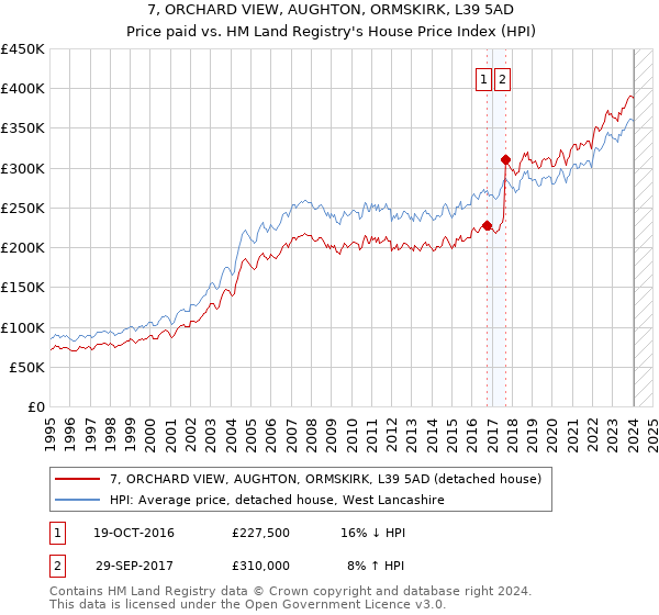 7, ORCHARD VIEW, AUGHTON, ORMSKIRK, L39 5AD: Price paid vs HM Land Registry's House Price Index