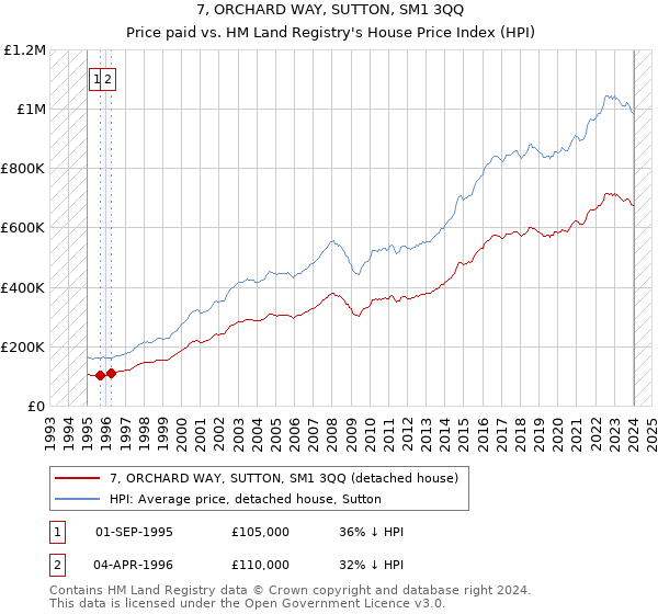 7, ORCHARD WAY, SUTTON, SM1 3QQ: Price paid vs HM Land Registry's House Price Index