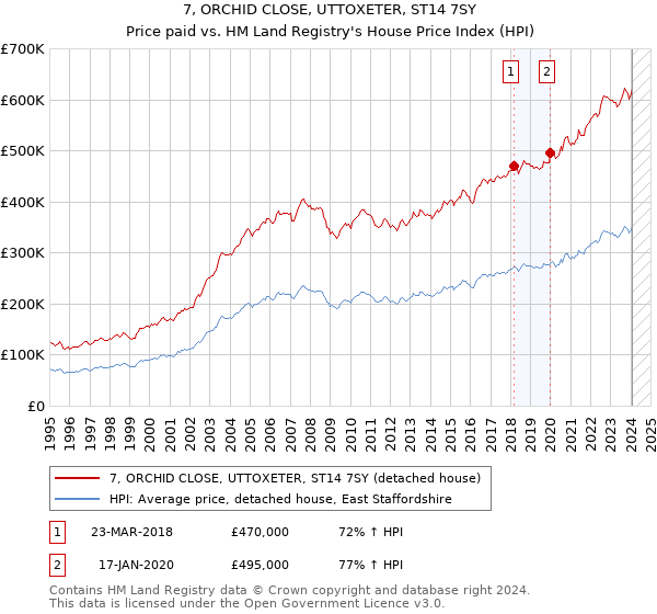 7, ORCHID CLOSE, UTTOXETER, ST14 7SY: Price paid vs HM Land Registry's House Price Index