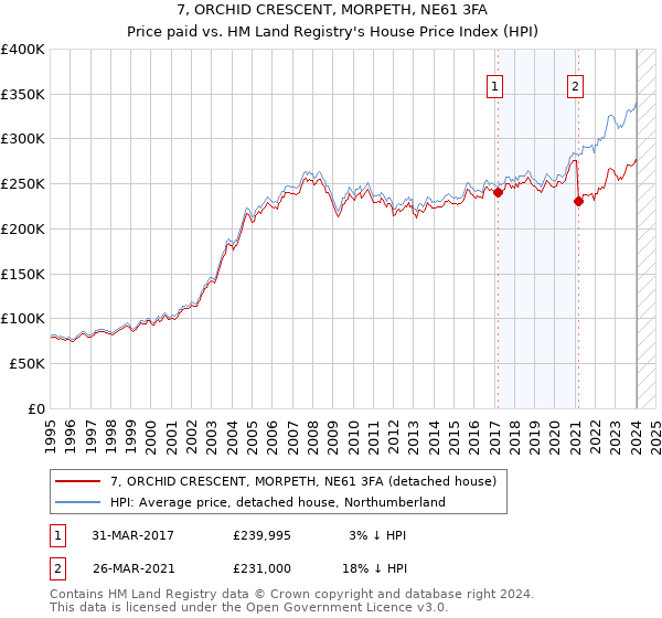 7, ORCHID CRESCENT, MORPETH, NE61 3FA: Price paid vs HM Land Registry's House Price Index