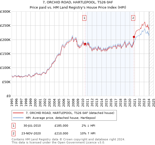 7, ORCHID ROAD, HARTLEPOOL, TS26 0AF: Price paid vs HM Land Registry's House Price Index