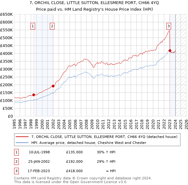 7, ORCHIL CLOSE, LITTLE SUTTON, ELLESMERE PORT, CH66 4YQ: Price paid vs HM Land Registry's House Price Index