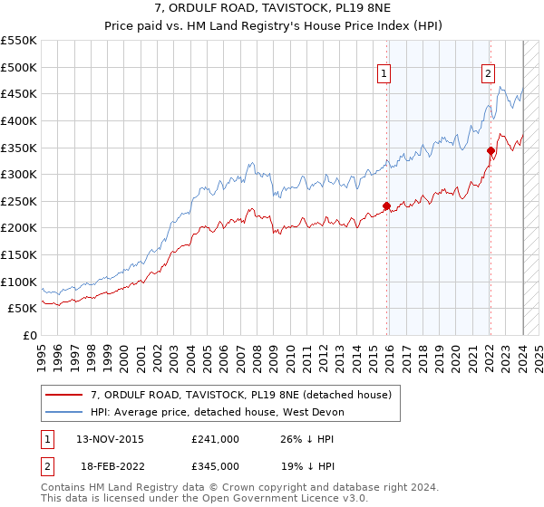 7, ORDULF ROAD, TAVISTOCK, PL19 8NE: Price paid vs HM Land Registry's House Price Index