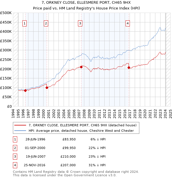 7, ORKNEY CLOSE, ELLESMERE PORT, CH65 9HX: Price paid vs HM Land Registry's House Price Index
