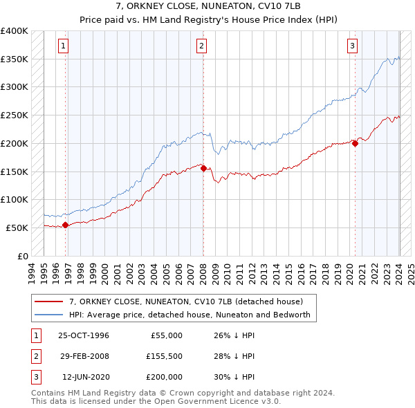 7, ORKNEY CLOSE, NUNEATON, CV10 7LB: Price paid vs HM Land Registry's House Price Index