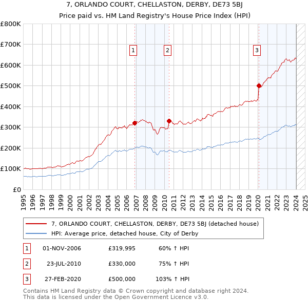 7, ORLANDO COURT, CHELLASTON, DERBY, DE73 5BJ: Price paid vs HM Land Registry's House Price Index