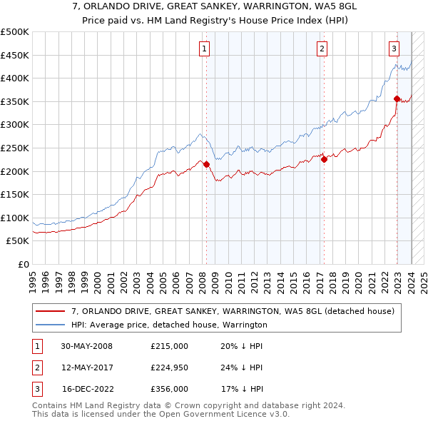7, ORLANDO DRIVE, GREAT SANKEY, WARRINGTON, WA5 8GL: Price paid vs HM Land Registry's House Price Index