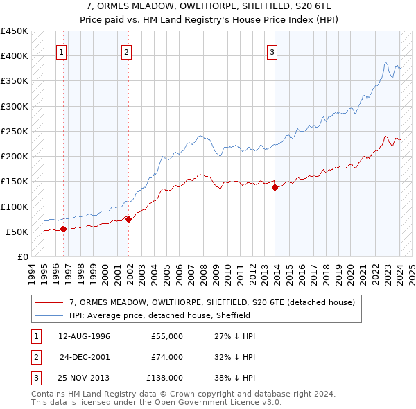 7, ORMES MEADOW, OWLTHORPE, SHEFFIELD, S20 6TE: Price paid vs HM Land Registry's House Price Index