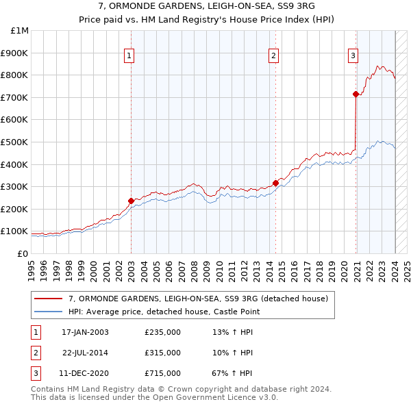 7, ORMONDE GARDENS, LEIGH-ON-SEA, SS9 3RG: Price paid vs HM Land Registry's House Price Index