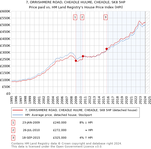 7, ORRISHMERE ROAD, CHEADLE HULME, CHEADLE, SK8 5HP: Price paid vs HM Land Registry's House Price Index