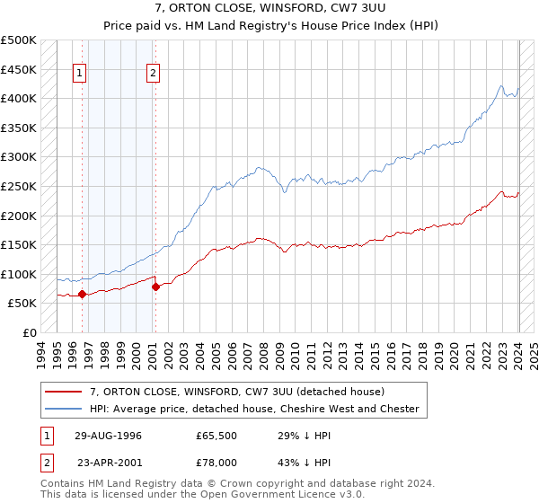 7, ORTON CLOSE, WINSFORD, CW7 3UU: Price paid vs HM Land Registry's House Price Index