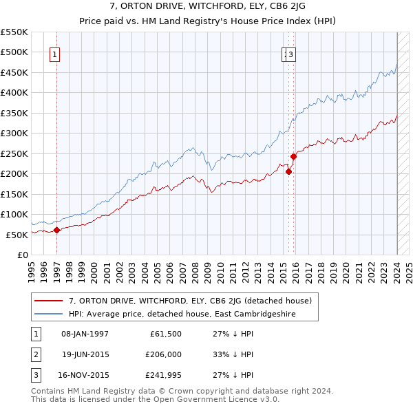 7, ORTON DRIVE, WITCHFORD, ELY, CB6 2JG: Price paid vs HM Land Registry's House Price Index
