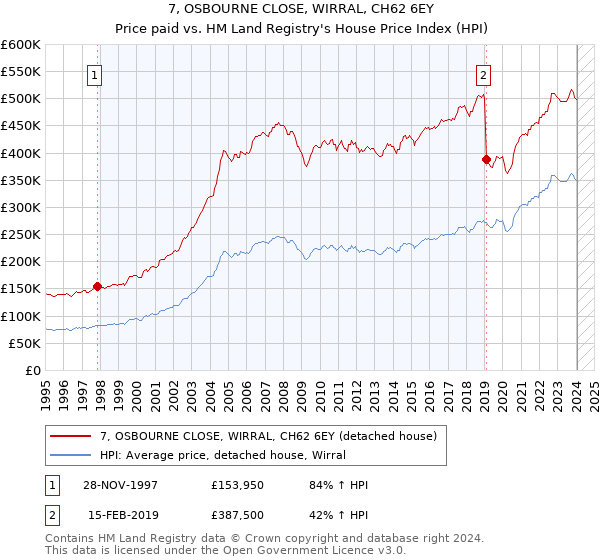7, OSBOURNE CLOSE, WIRRAL, CH62 6EY: Price paid vs HM Land Registry's House Price Index