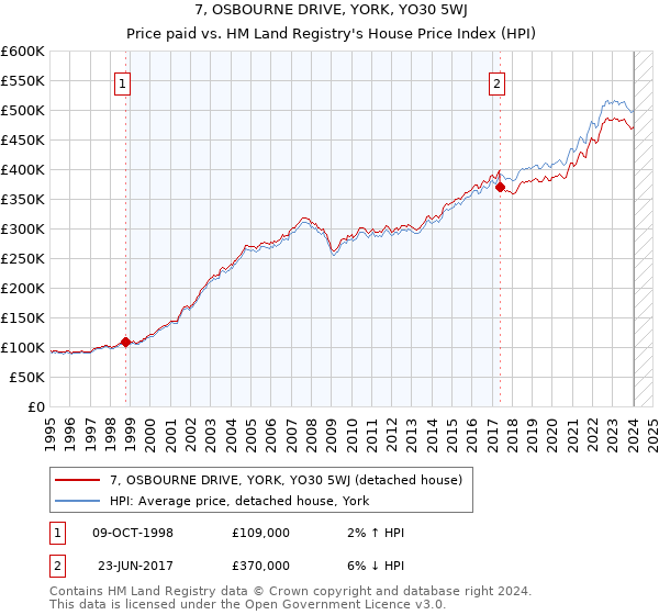 7, OSBOURNE DRIVE, YORK, YO30 5WJ: Price paid vs HM Land Registry's House Price Index