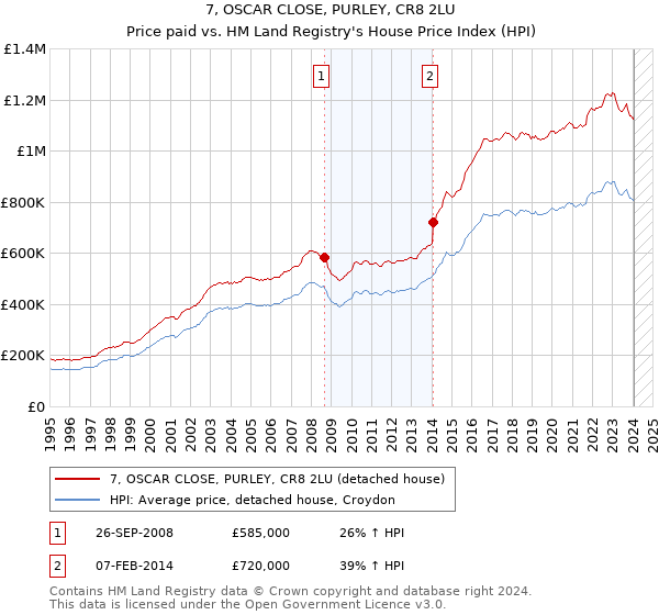 7, OSCAR CLOSE, PURLEY, CR8 2LU: Price paid vs HM Land Registry's House Price Index