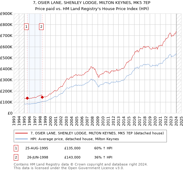 7, OSIER LANE, SHENLEY LODGE, MILTON KEYNES, MK5 7EP: Price paid vs HM Land Registry's House Price Index