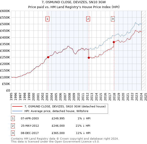 7, OSMUND CLOSE, DEVIZES, SN10 3GW: Price paid vs HM Land Registry's House Price Index