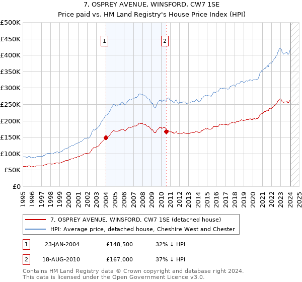 7, OSPREY AVENUE, WINSFORD, CW7 1SE: Price paid vs HM Land Registry's House Price Index