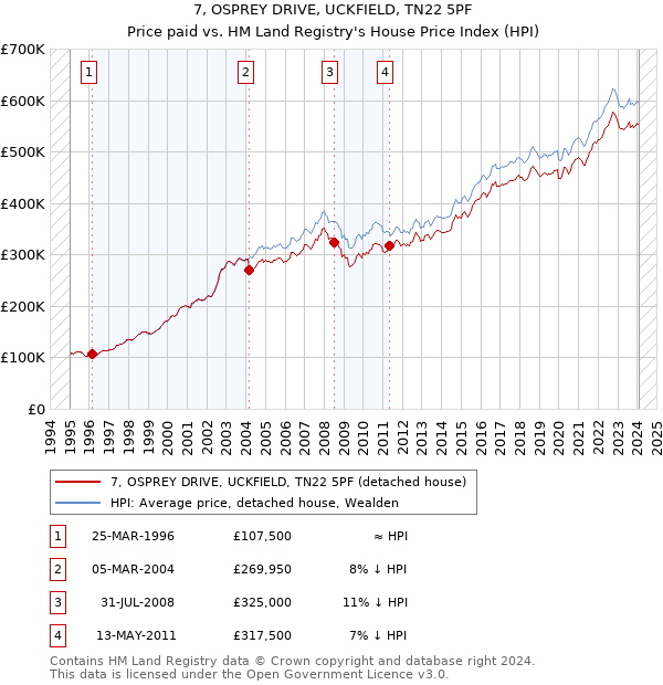 7, OSPREY DRIVE, UCKFIELD, TN22 5PF: Price paid vs HM Land Registry's House Price Index