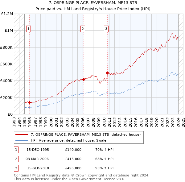 7, OSPRINGE PLACE, FAVERSHAM, ME13 8TB: Price paid vs HM Land Registry's House Price Index