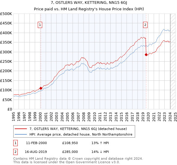 7, OSTLERS WAY, KETTERING, NN15 6GJ: Price paid vs HM Land Registry's House Price Index