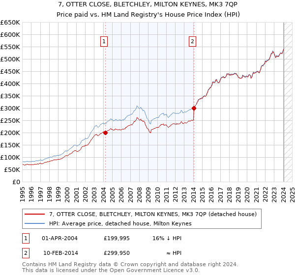 7, OTTER CLOSE, BLETCHLEY, MILTON KEYNES, MK3 7QP: Price paid vs HM Land Registry's House Price Index