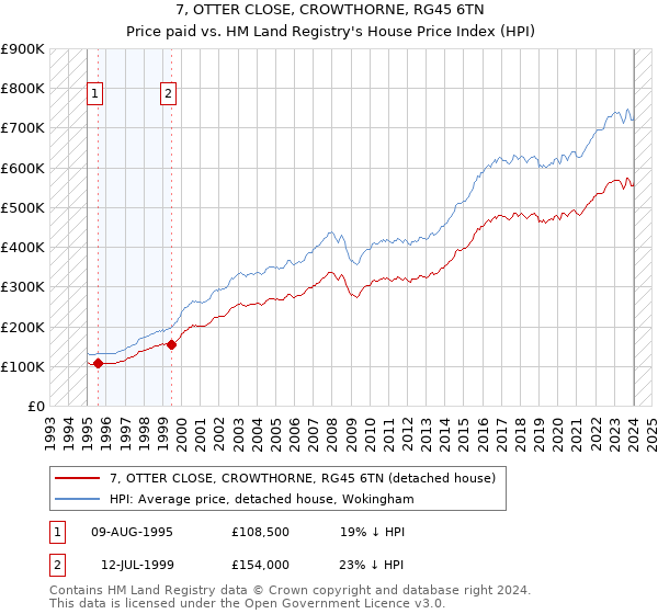 7, OTTER CLOSE, CROWTHORNE, RG45 6TN: Price paid vs HM Land Registry's House Price Index