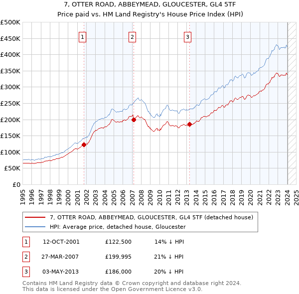 7, OTTER ROAD, ABBEYMEAD, GLOUCESTER, GL4 5TF: Price paid vs HM Land Registry's House Price Index