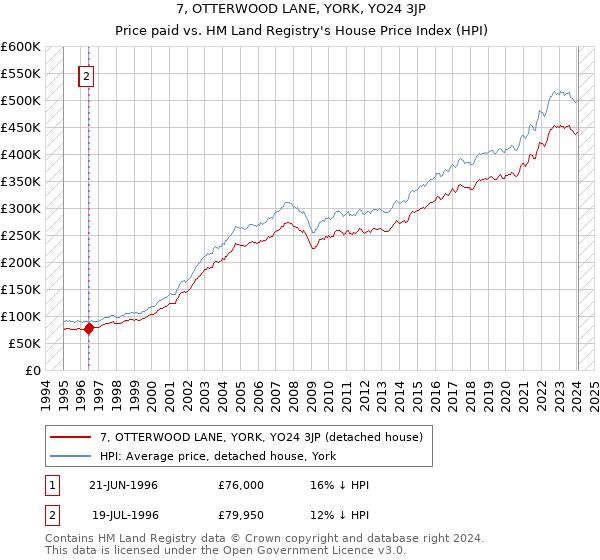 7, OTTERWOOD LANE, YORK, YO24 3JP: Price paid vs HM Land Registry's House Price Index